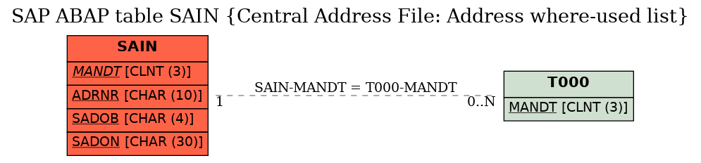 E-R Diagram for table SAIN (Central Address File: Address where-used list)