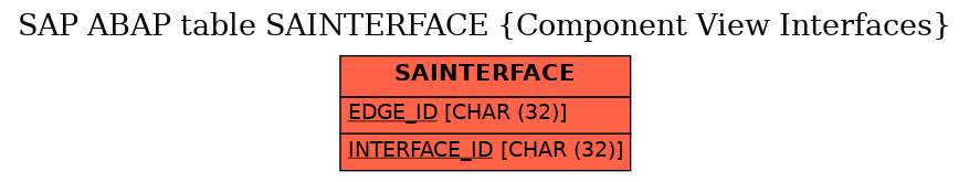 E-R Diagram for table SAINTERFACE (Component View Interfaces)