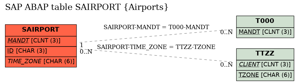 E-R Diagram for table SAIRPORT (Airports)