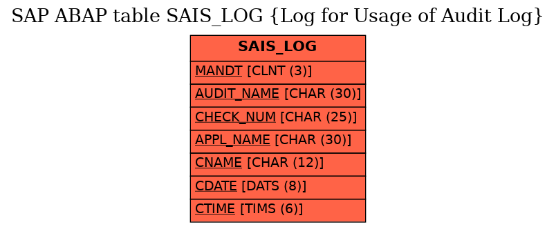 E-R Diagram for table SAIS_LOG (Log for Usage of Audit Log)