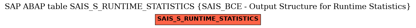 E-R Diagram for table SAIS_S_RUNTIME_STATISTICS (SAIS_BCE - Output Structure for Runtime Statistics)