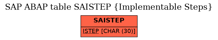 E-R Diagram for table SAISTEP (Implementable Steps)