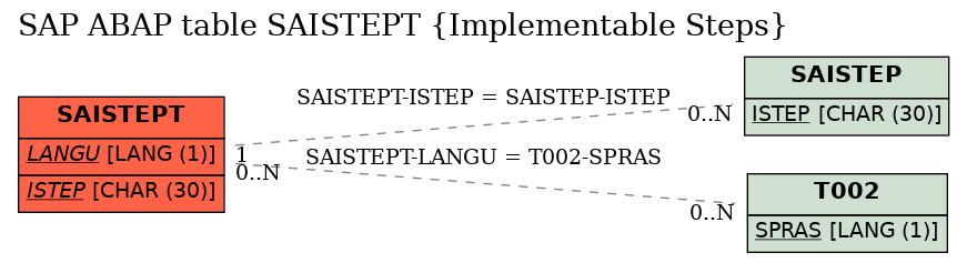 E-R Diagram for table SAISTEPT (Implementable Steps)