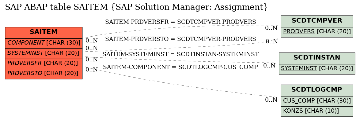 E-R Diagram for table SAITEM (SAP Solution Manager: Assignment)