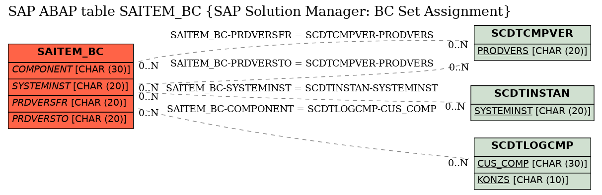 E-R Diagram for table SAITEM_BC (SAP Solution Manager: BC Set Assignment)