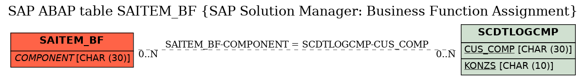 E-R Diagram for table SAITEM_BF (SAP Solution Manager: Business Function Assignment)