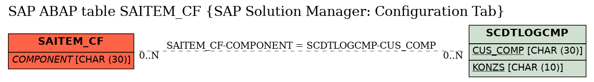 E-R Diagram for table SAITEM_CF (SAP Solution Manager: Configuration Tab)