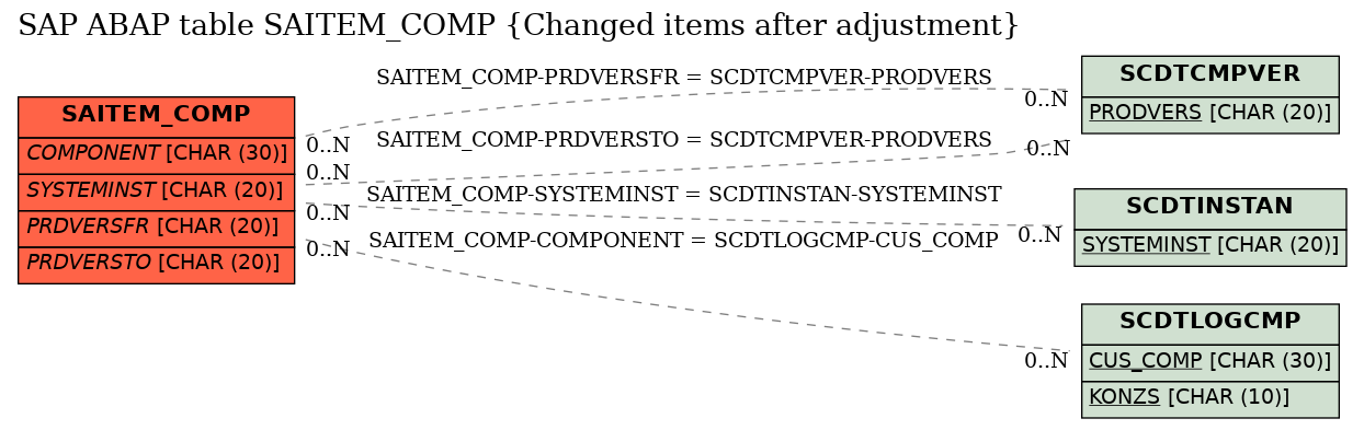 E-R Diagram for table SAITEM_COMP (Changed items after adjustment)