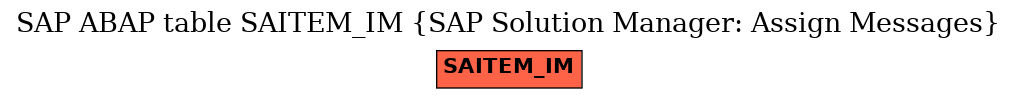 E-R Diagram for table SAITEM_IM (SAP Solution Manager: Assign Messages)