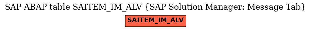 E-R Diagram for table SAITEM_IM_ALV (SAP Solution Manager: Message Tab)