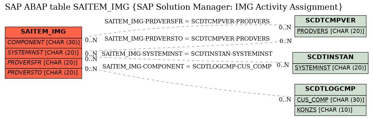 E-R Diagram for table SAITEM_IMG (SAP Solution Manager: IMG Activity Assignment)