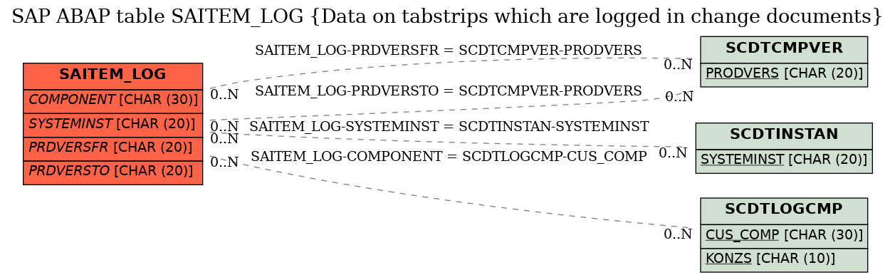 E-R Diagram for table SAITEM_LOG (Data on tabstrips which are logged in change documents)