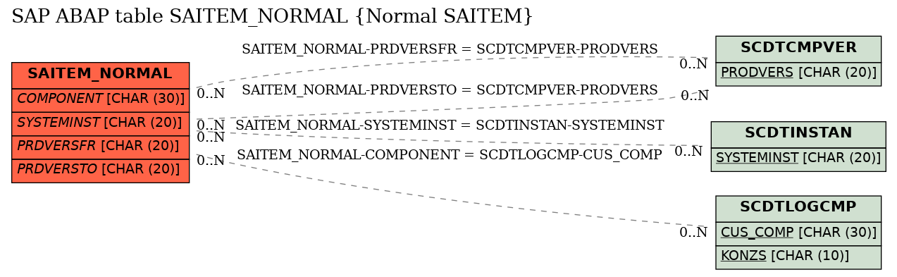 E-R Diagram for table SAITEM_NORMAL (Normal SAITEM)