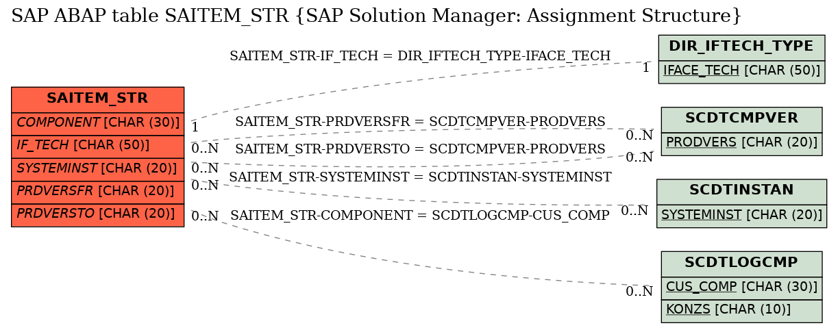 E-R Diagram for table SAITEM_STR (SAP Solution Manager: Assignment Structure)