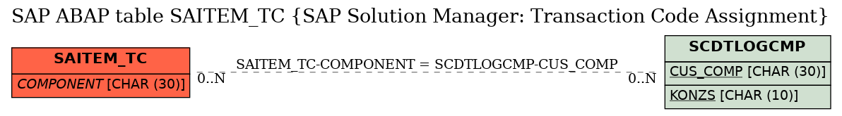 E-R Diagram for table SAITEM_TC (SAP Solution Manager: Transaction Code Assignment)