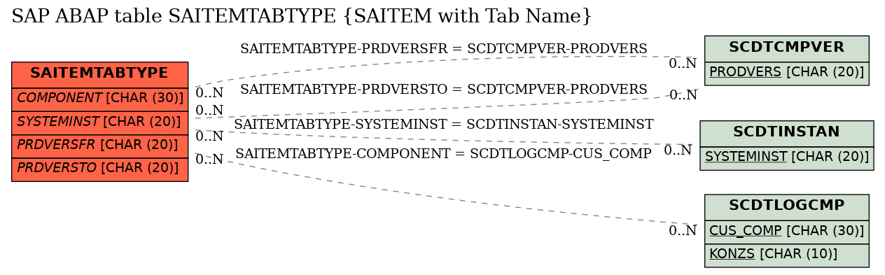 E-R Diagram for table SAITEMTABTYPE (SAITEM with Tab Name)