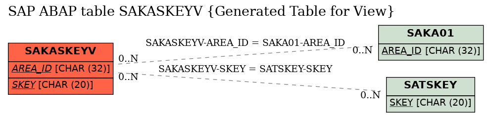 E-R Diagram for table SAKASKEYV (Generated Table for View)