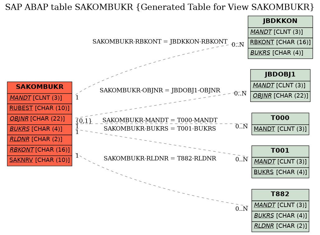 E-R Diagram for table SAKOMBUKR (Generated Table for View SAKOMBUKR)