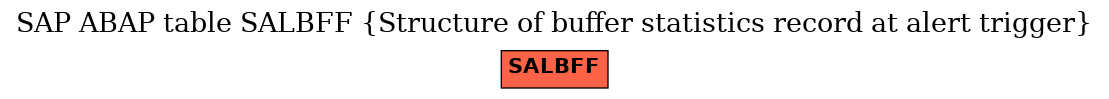 E-R Diagram for table SALBFF (Structure of buffer statistics record at alert trigger)