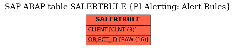 E-R Diagram for table SALERTRULE (PI Alerting: Alert Rules)