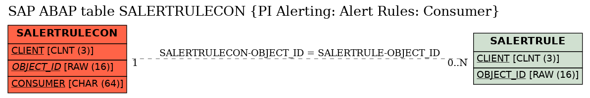 E-R Diagram for table SALERTRULECON (PI Alerting: Alert Rules: Consumer)