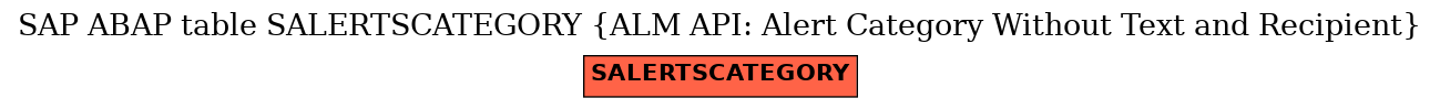 E-R Diagram for table SALERTSCATEGORY (ALM API: Alert Category Without Text and Recipient)