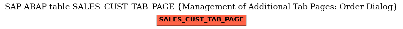 E-R Diagram for table SALES_CUST_TAB_PAGE (Management of Additional Tab Pages: Order Dialog)