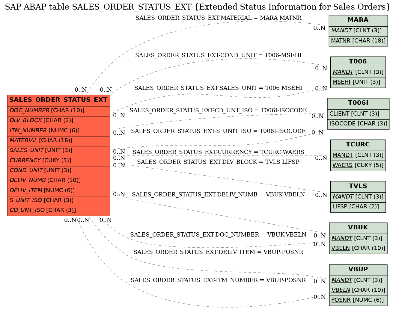 E-R Diagram for table SALES_ORDER_STATUS_EXT (Extended Status Information for Sales Orders)