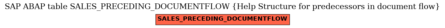 E-R Diagram for table SALES_PRECEDING_DOCUMENTFLOW (Help Structure for predecessors in document flow)