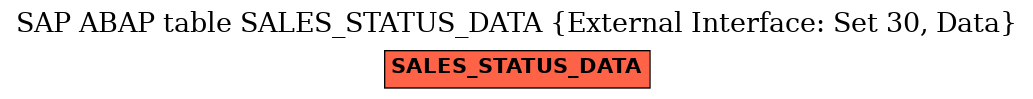 E-R Diagram for table SALES_STATUS_DATA (External Interface: Set 30, Data)