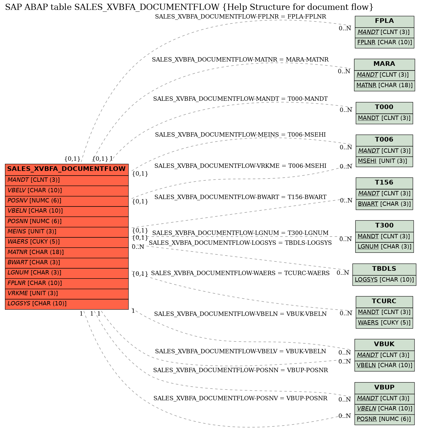 E-R Diagram for table SALES_XVBFA_DOCUMENTFLOW (Help Structure for document flow)