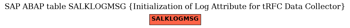 E-R Diagram for table SALKLOGMSG (Initialization of Log Attribute for tRFC Data Collector)