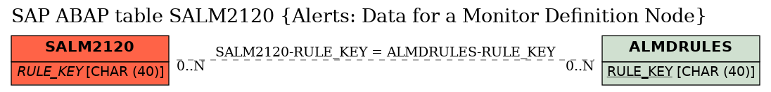 E-R Diagram for table SALM2120 (Alerts: Data for a Monitor Definition Node)