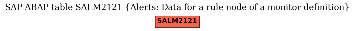 E-R Diagram for table SALM2121 (Alerts: Data for a rule node of a monitor definition)