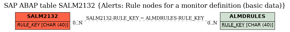 E-R Diagram for table SALM2132 (Alerts: Rule nodes for a monitor definition (basic data))