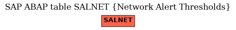 E-R Diagram for table SALNET (Network Alert Thresholds)