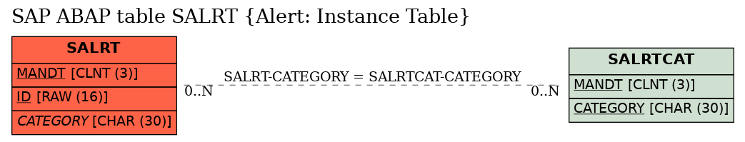 E-R Diagram for table SALRT (Alert: Instance Table)