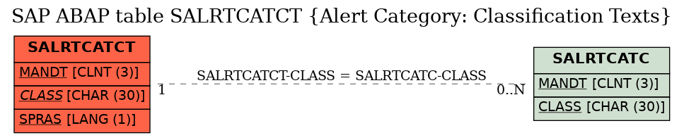 E-R Diagram for table SALRTCATCT (Alert Category: Classification Texts)