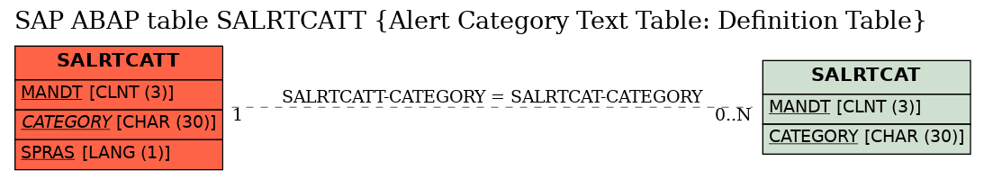 E-R Diagram for table SALRTCATT (Alert Category Text Table: Definition Table)