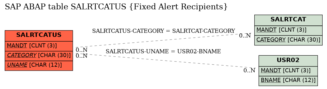 E-R Diagram for table SALRTCATUS (Fixed Alert Recipients)