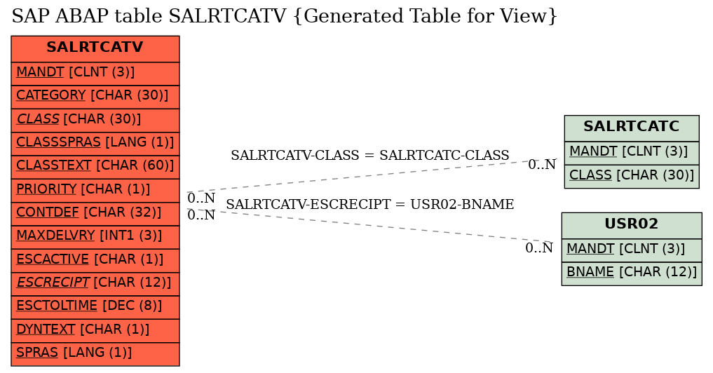 E-R Diagram for table SALRTCATV (Generated Table for View)