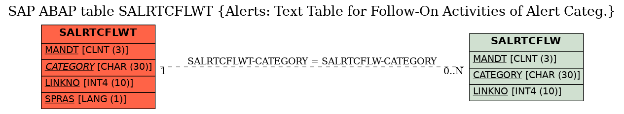 E-R Diagram for table SALRTCFLWT (Alerts: Text Table for Follow-On Activities of Alert Categ.)