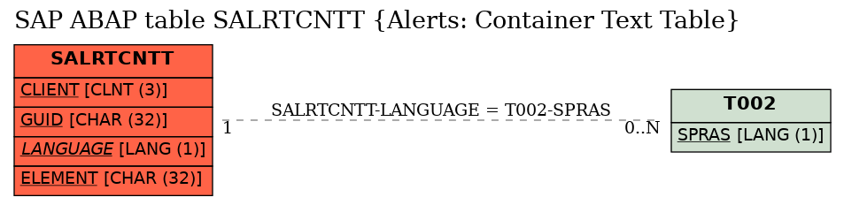 E-R Diagram for table SALRTCNTT (Alerts: Container Text Table)