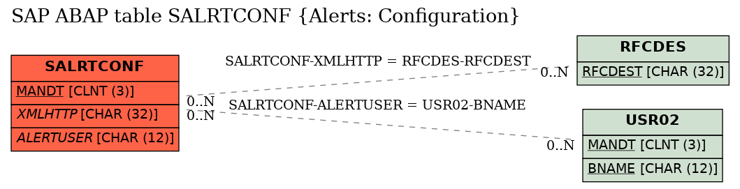 E-R Diagram for table SALRTCONF (Alerts: Configuration)