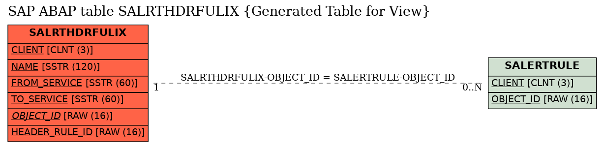 E-R Diagram for table SALRTHDRFULIX (Generated Table for View)