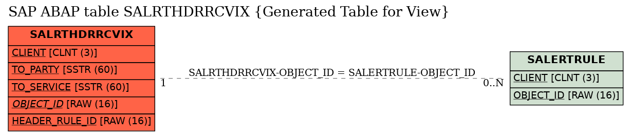 E-R Diagram for table SALRTHDRRCVIX (Generated Table for View)