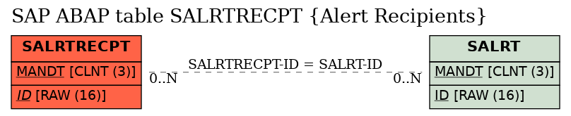 E-R Diagram for table SALRTRECPT (Alert Recipients)