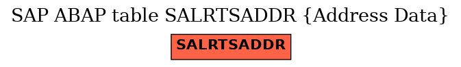 E-R Diagram for table SALRTSADDR (Address Data)