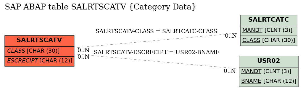 E-R Diagram for table SALRTSCATV (Category Data)