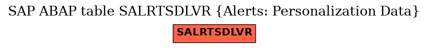 E-R Diagram for table SALRTSDLVR (Alerts: Personalization Data)